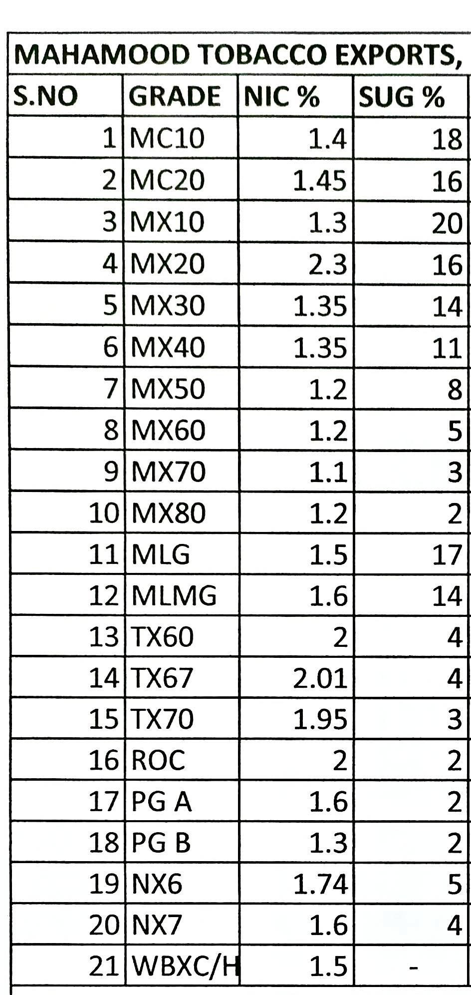 Our FCV Grades List